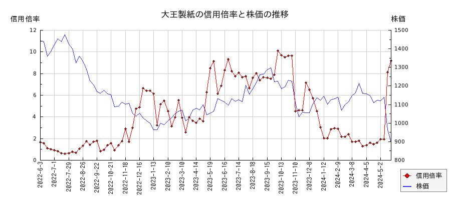 大王製紙の信用倍率と株価のチャート