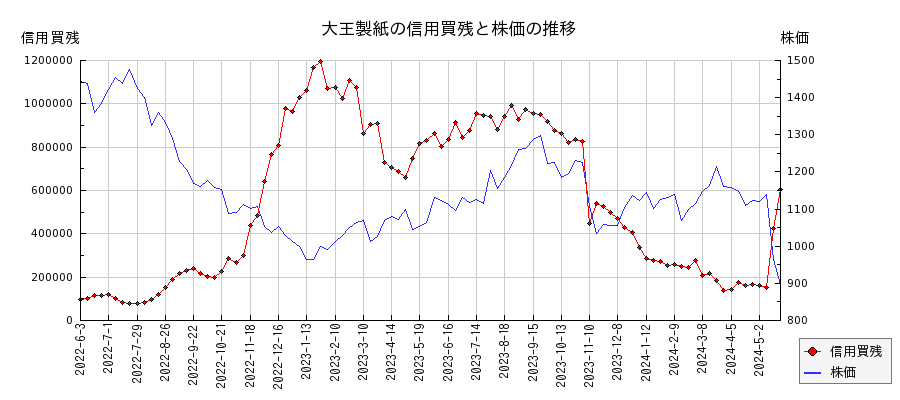 大王製紙の信用買残と株価のチャート