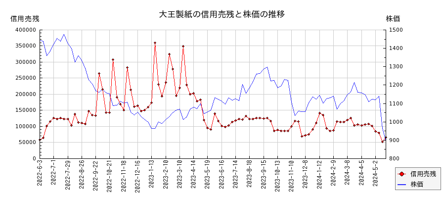 大王製紙の信用売残と株価のチャート