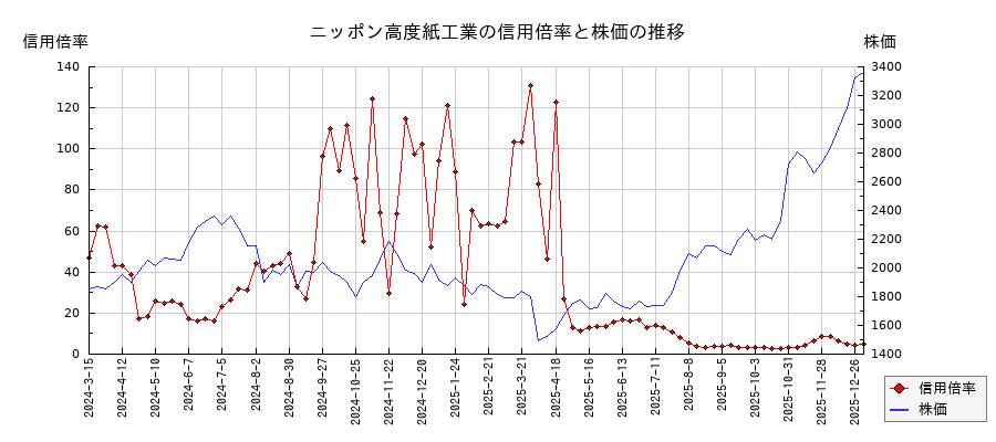 ニッポン高度紙工業の信用倍率と株価のチャート