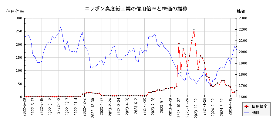 ニッポン高度紙工業の信用倍率と株価のチャート