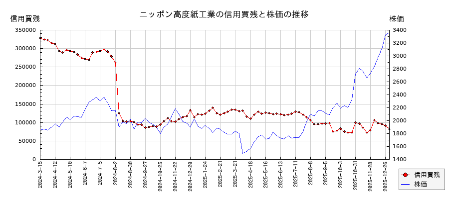 ニッポン高度紙工業の信用買残と株価のチャート