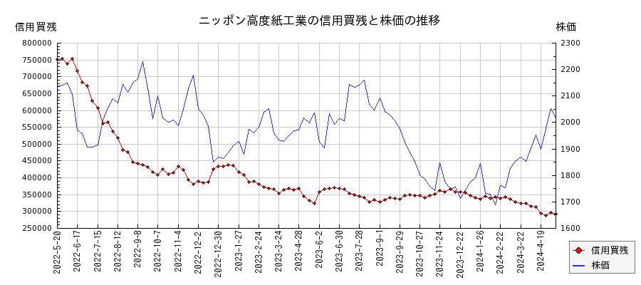 ニッポン高度紙工業の信用買残と株価のチャート