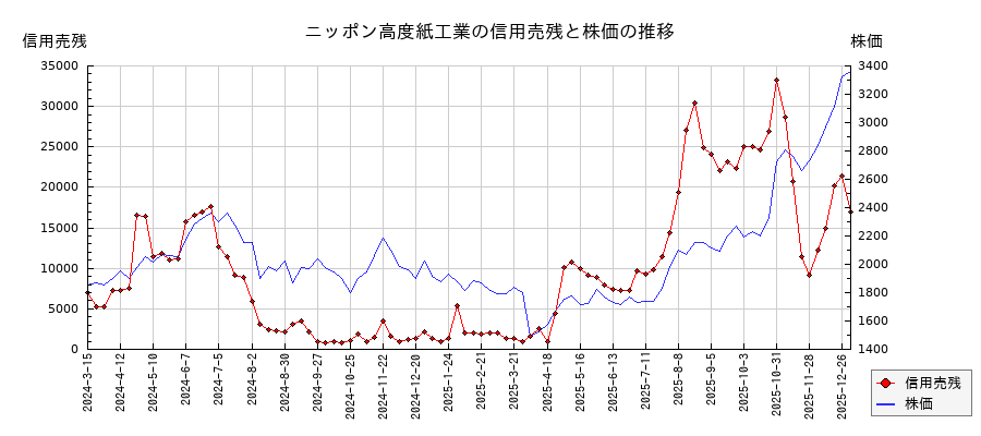 ニッポン高度紙工業の信用売残と株価のチャート