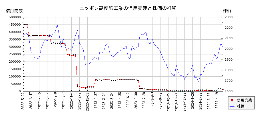 ニッポン高度紙工業の信用売残と株価のチャート