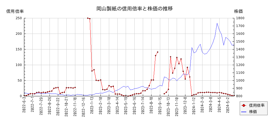 岡山製紙の信用倍率と株価のチャート