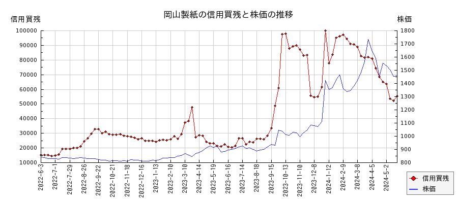 岡山製紙の信用買残と株価のチャート