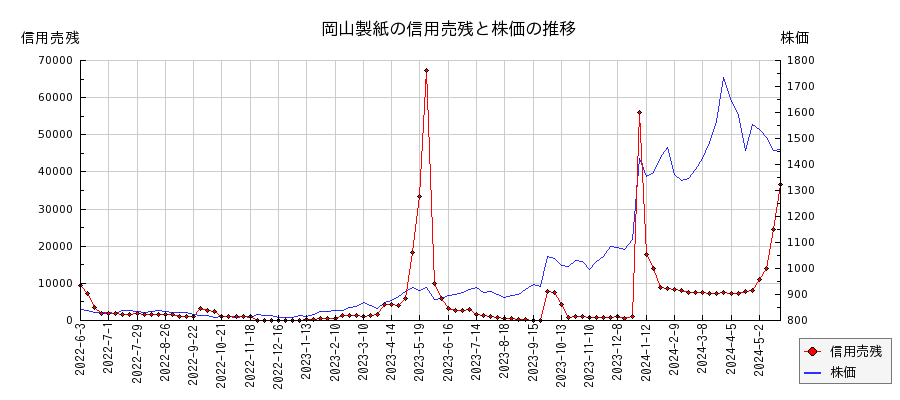 岡山製紙の信用売残と株価のチャート