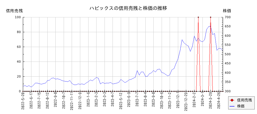 ハビックスの信用売残と株価のチャート
