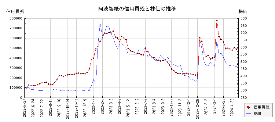 阿波製紙の信用買残と株価のチャート