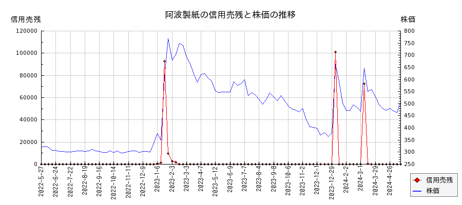 阿波製紙の信用売残と株価のチャート