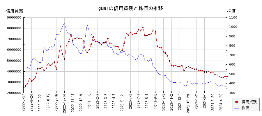 gumiの信用買残と株価のチャート