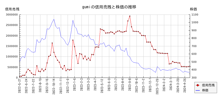 gumiの信用売残と株価のチャート
