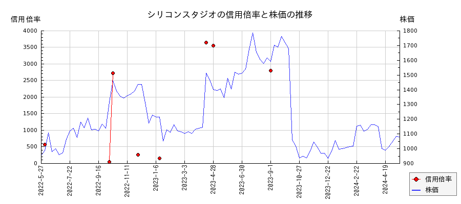 シリコンスタジオの信用倍率と株価のチャート