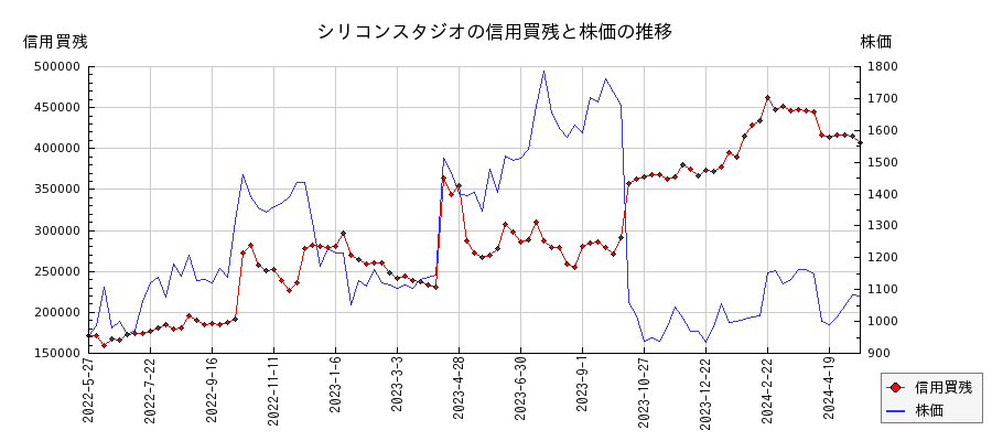 シリコンスタジオの信用買残と株価のチャート