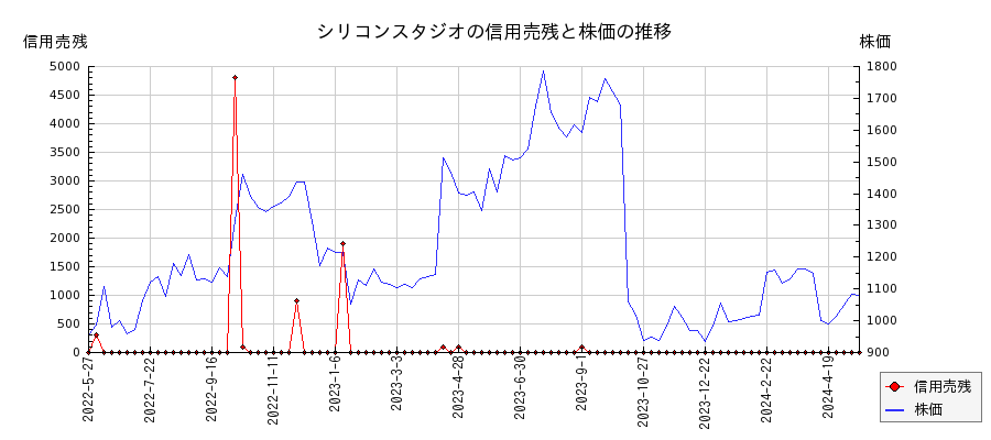 シリコンスタジオの信用売残と株価のチャート