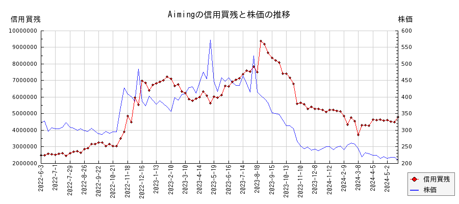 Aimingの信用買残と株価のチャート