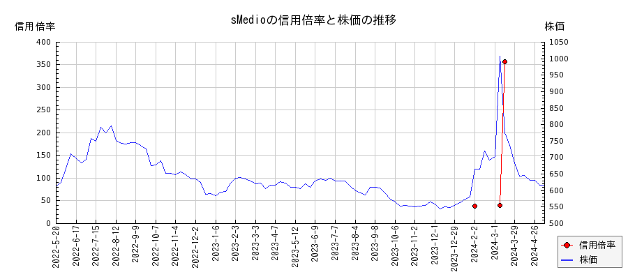 sMedioの信用倍率と株価のチャート