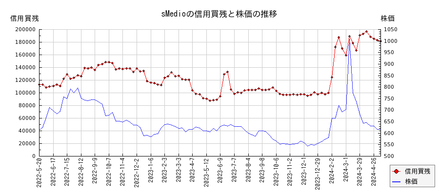 sMedioの信用買残と株価のチャート