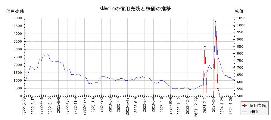 sMedioの信用売残と株価のチャート