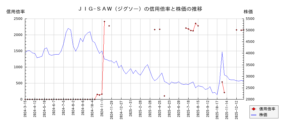 ＪＩＧ−ＳＡＷ（ジグソー）の信用倍率と株価のチャート