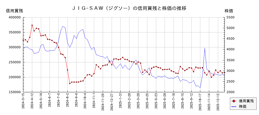 ＪＩＧ−ＳＡＷ（ジグソー）の信用買残と株価のチャート