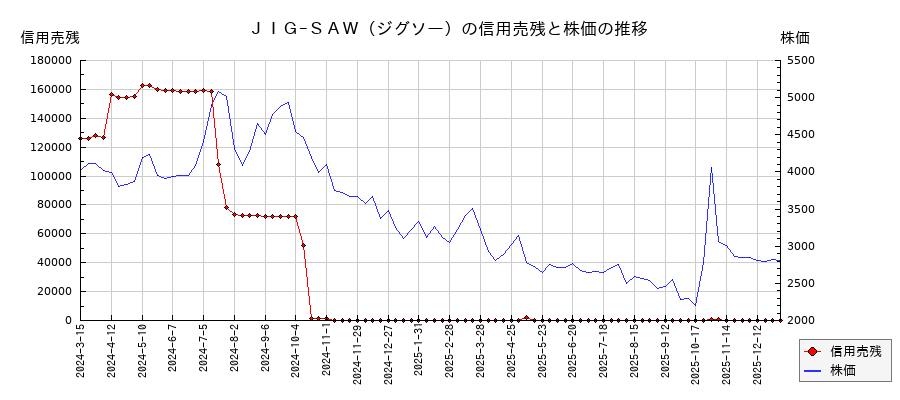 ＪＩＧ−ＳＡＷ（ジグソー）の信用売残と株価のチャート