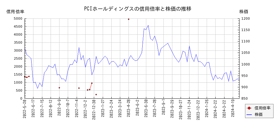 PCIホールディングスの信用倍率と株価のチャート
