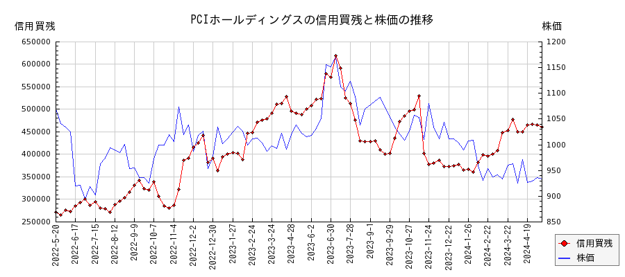 PCIホールディングスの信用買残と株価のチャート