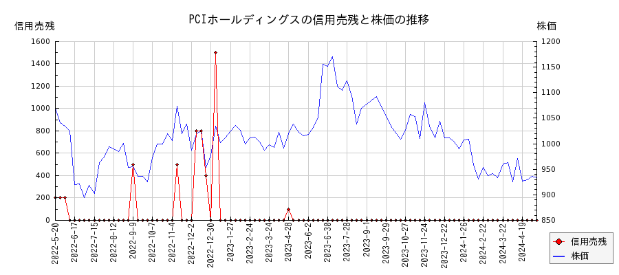 PCIホールディングスの信用売残と株価のチャート