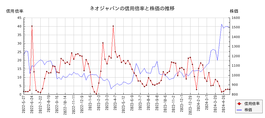 ネオジャパンの信用倍率と株価のチャート