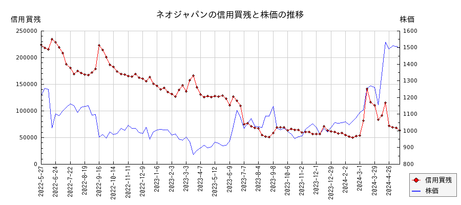 ネオジャパンの信用買残と株価のチャート