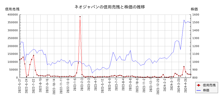 ネオジャパンの信用売残と株価のチャート