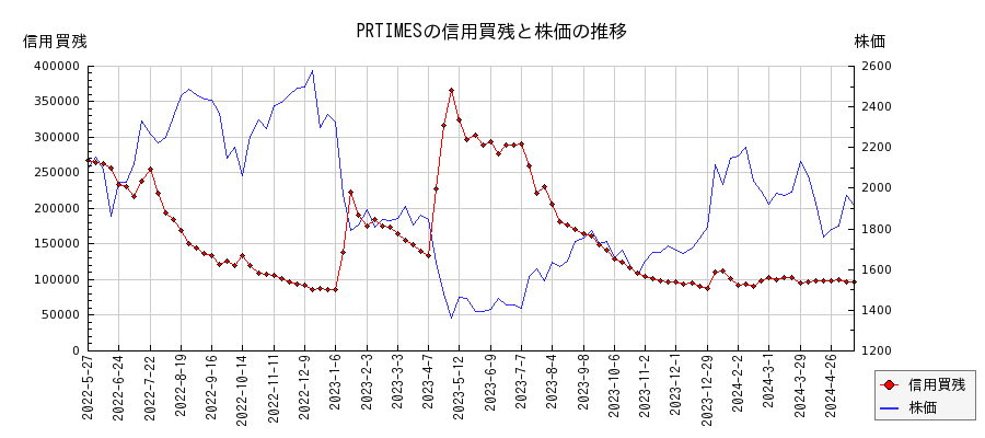 PRTIMESの信用買残と株価のチャート