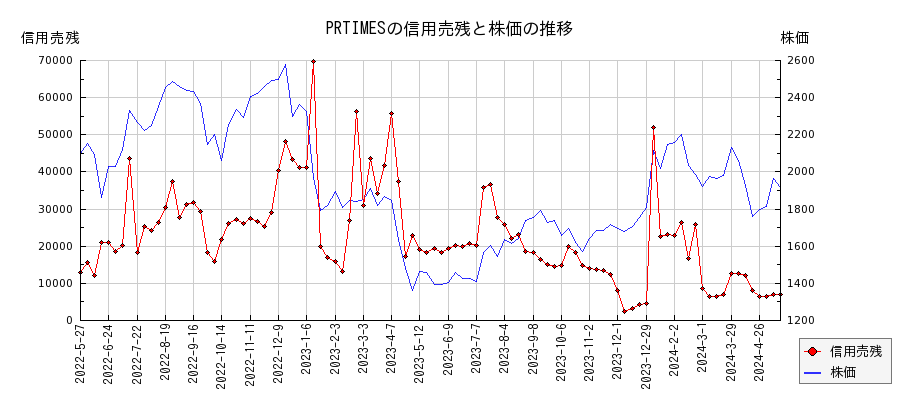 PRTIMESの信用売残と株価のチャート