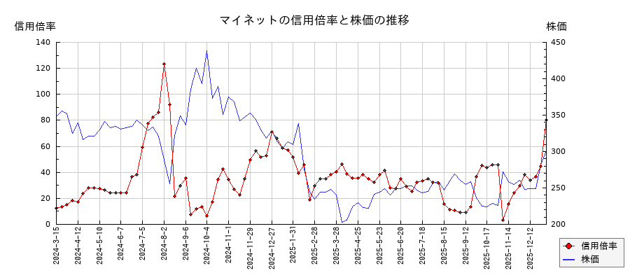 マイネットの信用倍率と株価のチャート