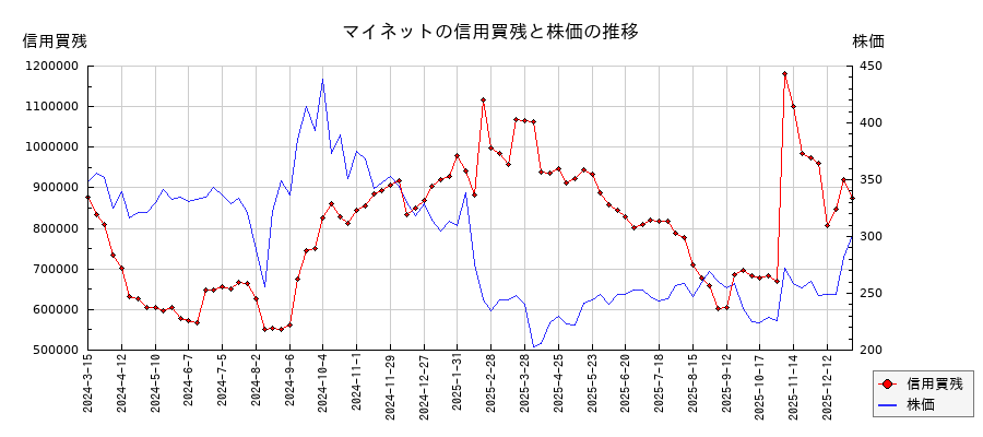 マイネットの信用買残と株価のチャート