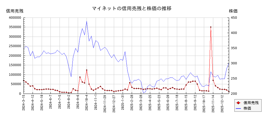 マイネットの信用売残と株価のチャート
