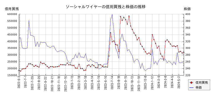 ソーシャルワイヤーの信用買残と株価のチャート
