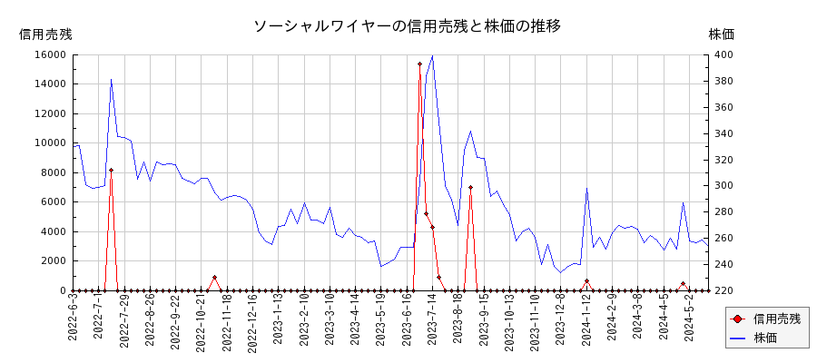 ソーシャルワイヤーの信用売残と株価のチャート