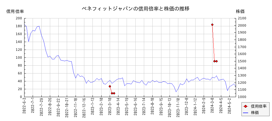 ベネフィットジャパンの信用倍率と株価のチャート