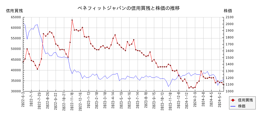 ベネフィットジャパンの信用買残と株価のチャート