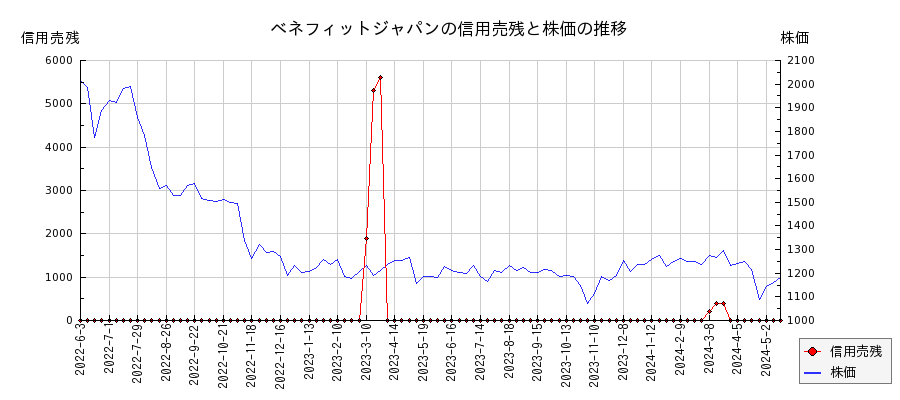ベネフィットジャパンの信用売残と株価のチャート