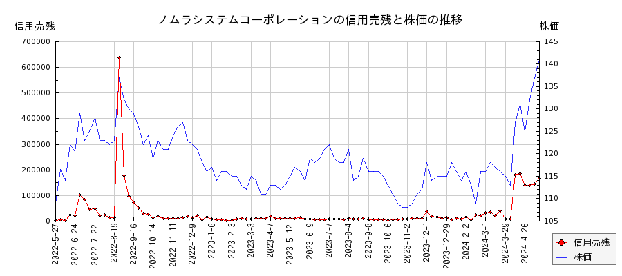 ノムラシステムコーポレーションの信用売残と株価のチャート