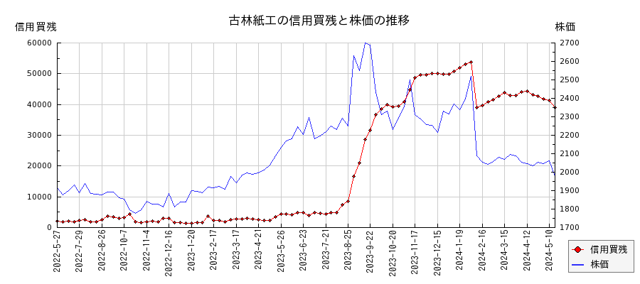 古林紙工の信用買残と株価のチャート