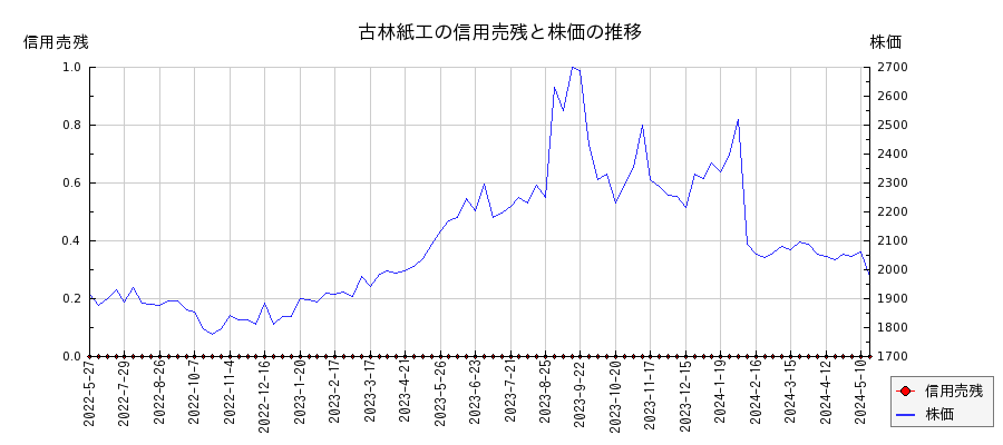 古林紙工の信用売残と株価のチャート
