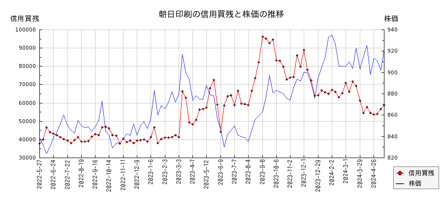 朝日印刷の信用買残と株価のチャート