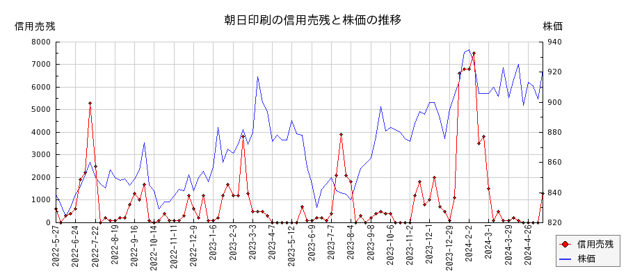 朝日印刷の信用売残と株価のチャート