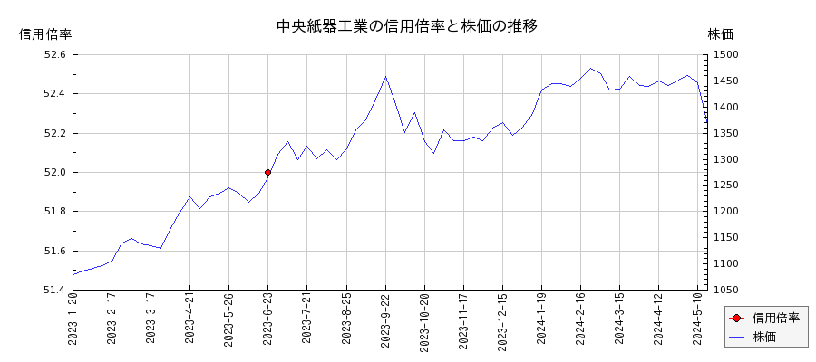 中央紙器工業の信用倍率と株価のチャート