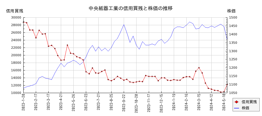 中央紙器工業の信用買残と株価のチャート